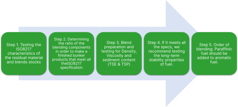 blending advisory process diagram